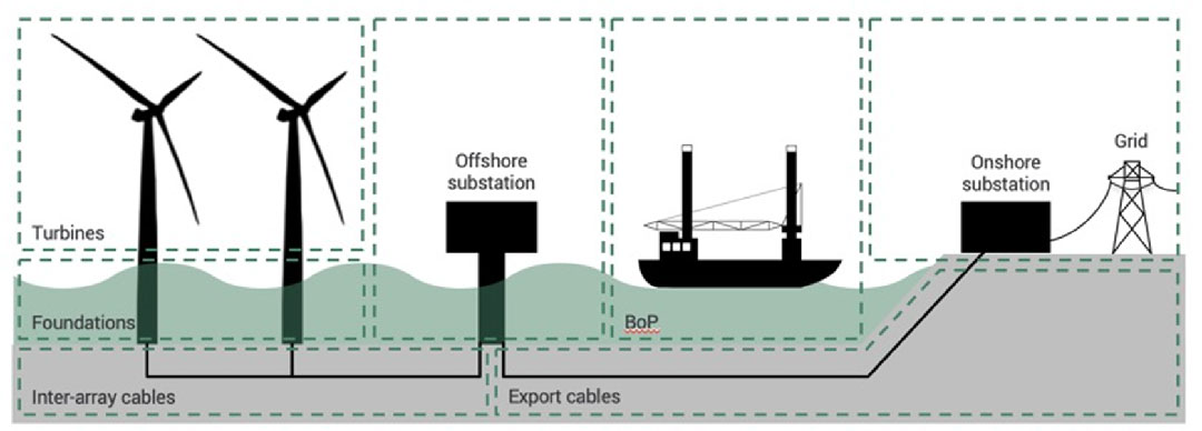 Figure 1: Main components of an offshore wind project (Source: Green Giraffe, S9)