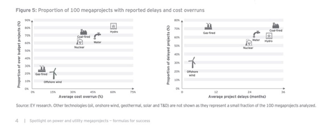 Cost overruns and delays in power sector mega–projects. Source: EY)