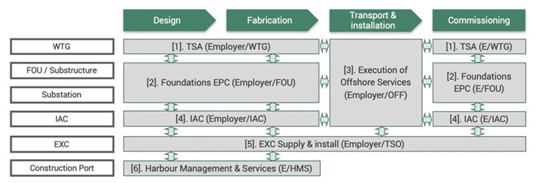 A simplified overview of interfaces in an offshore wind project. Source: Green Giraffe, Recent trends in offshore wind finance, April 2019, S6