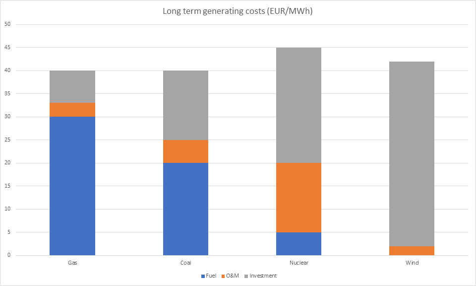 The relative composition of the cost of electricity for different types of plants