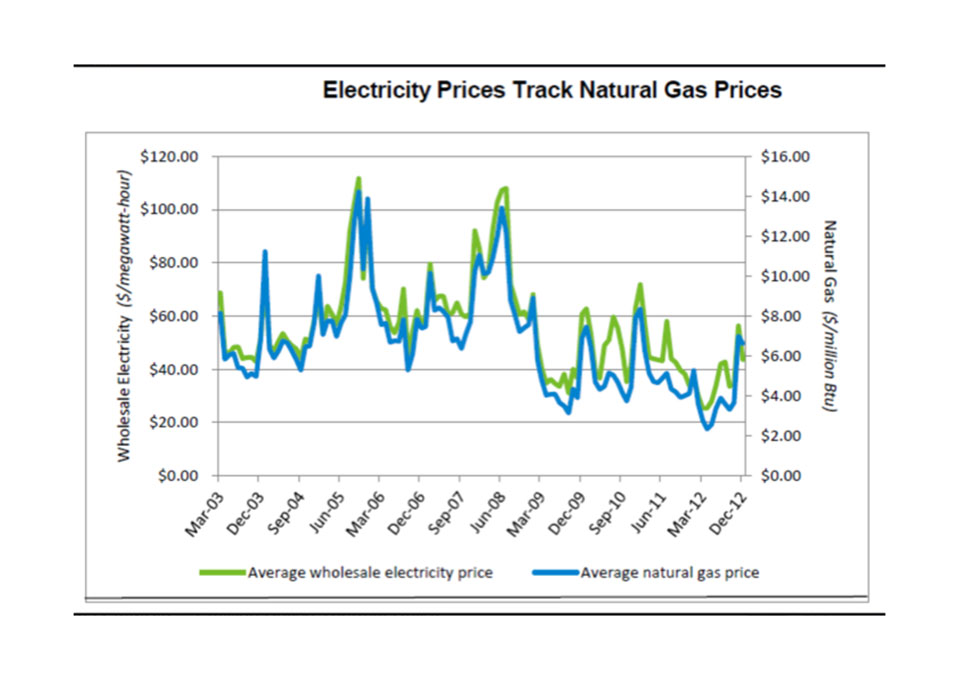 Power prices closely track gas prices in liberalised markets (Source)