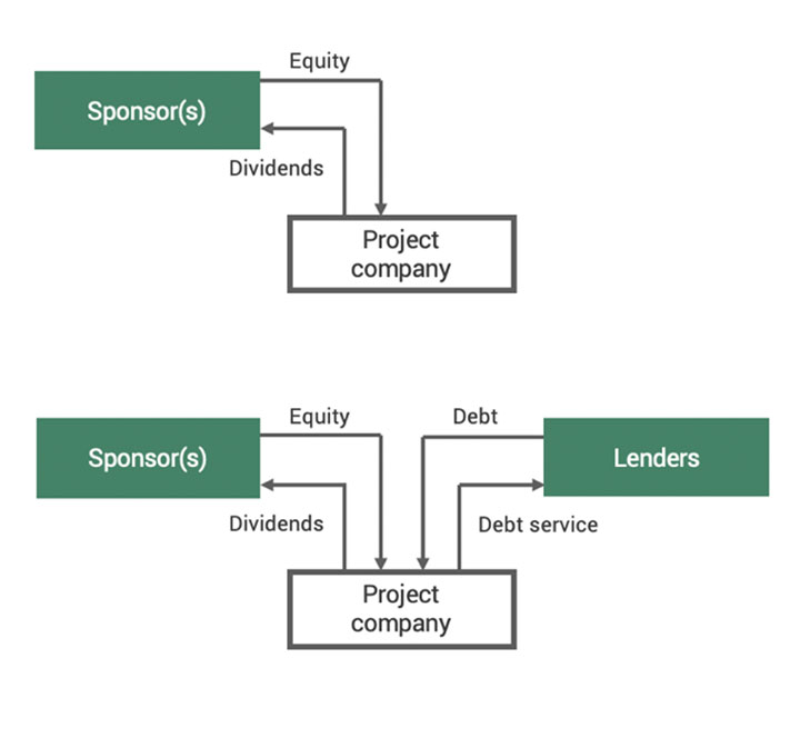 Balance sheet finance vs project finance Source: Green Giraffe, S4)