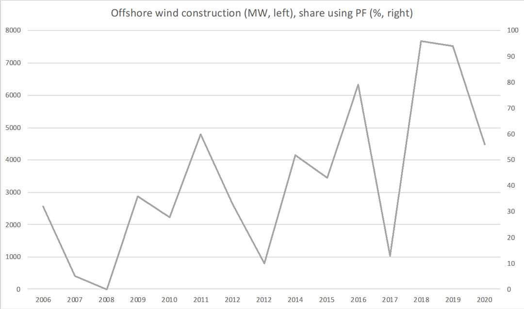 Offshore wind construction (MW, left), share using PF (%, right)( Derived from “Offshore wind debt 15 years on”, PFI Yearbook 2022