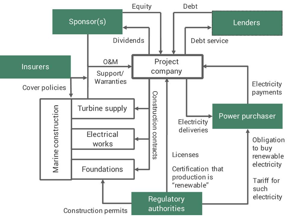Simplified contractual structure for an offshore wind project. Source: Green Giraffe. “Recent trends in offshore wind finance”, April 2019? S7