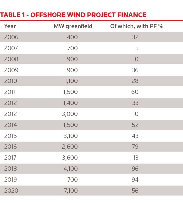 Offshore wind project finance