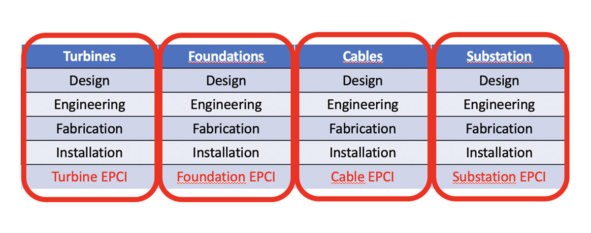 four EPCI contract structure