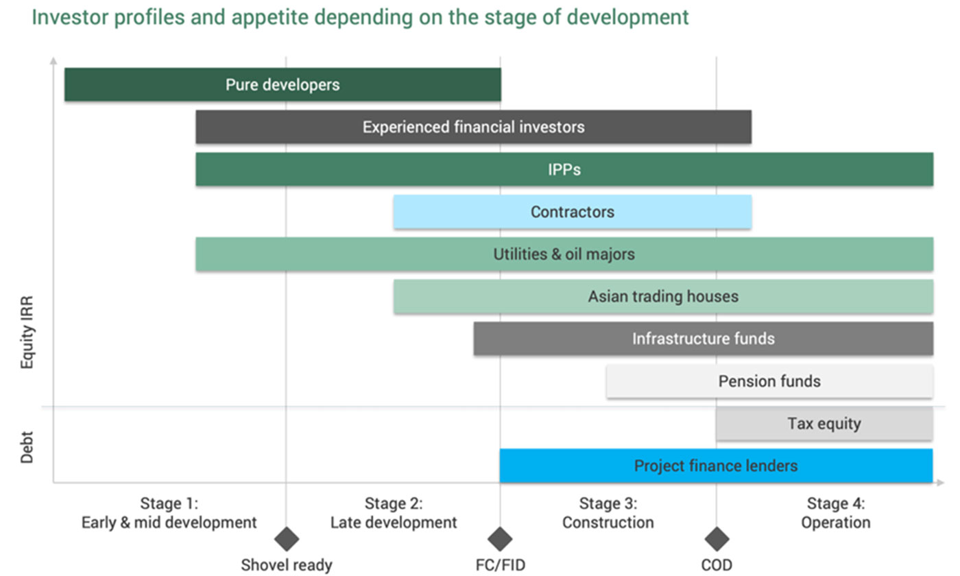 Project development phases and investors