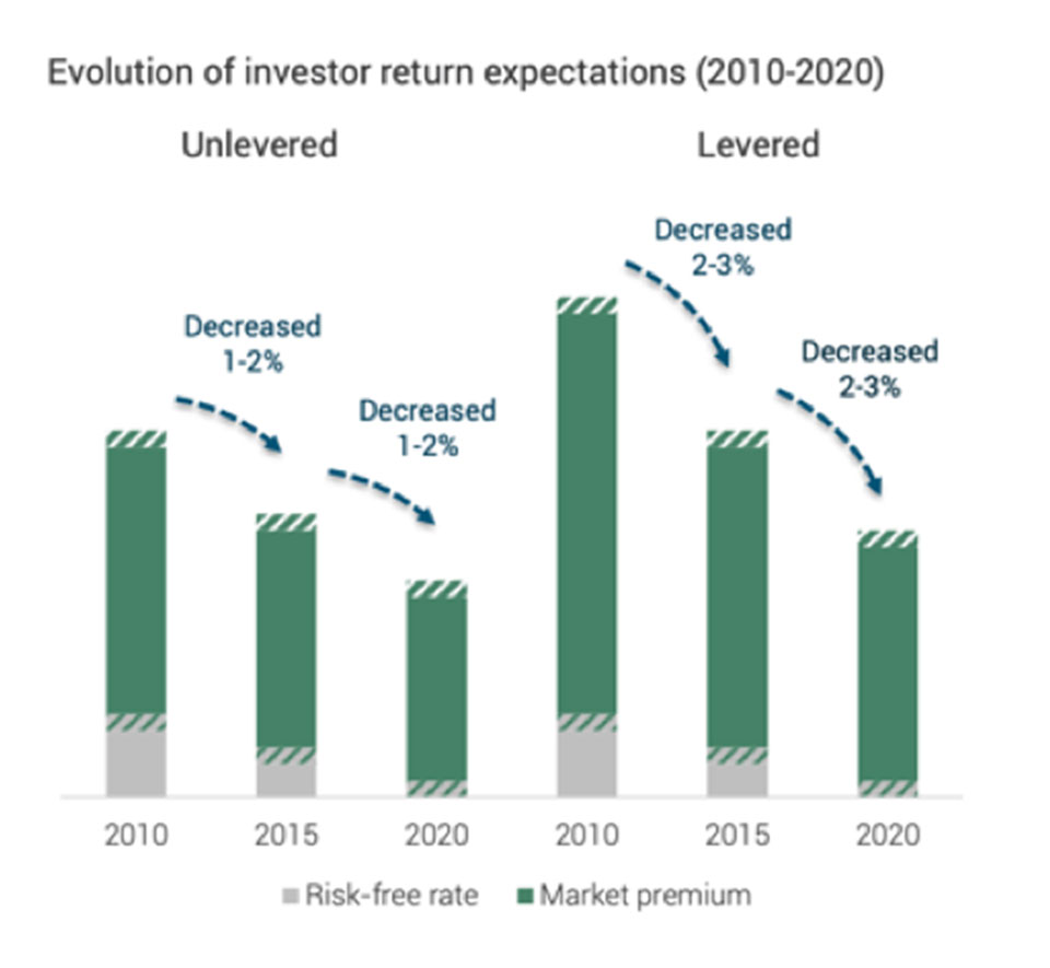 Return expectations for operational offshore wind farms 2010–2020