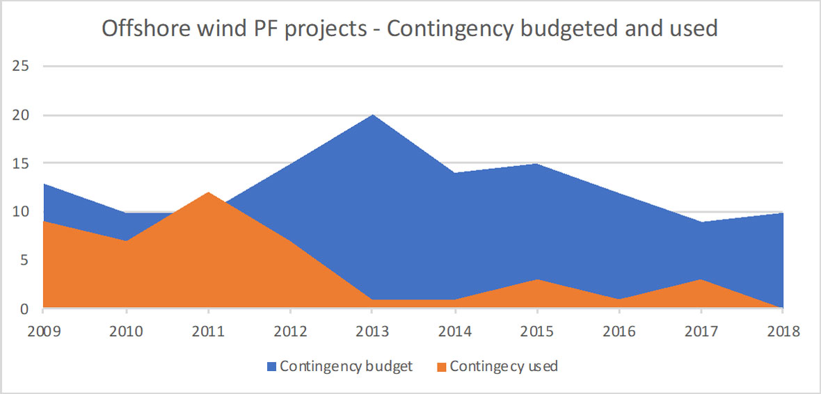 contingency budgets, as allocated and spent (year indicates date of FC/FID)