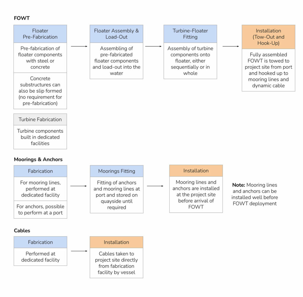 Steps for fabrication