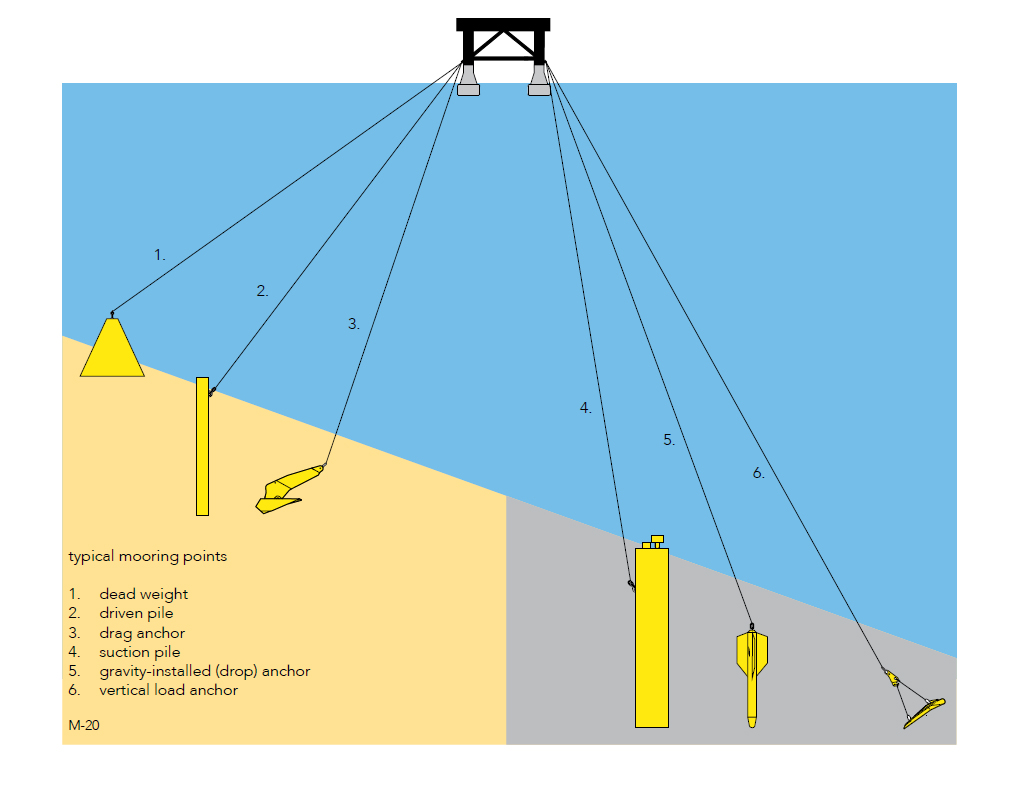 Mooring Anchor Types at Vera Malone blog