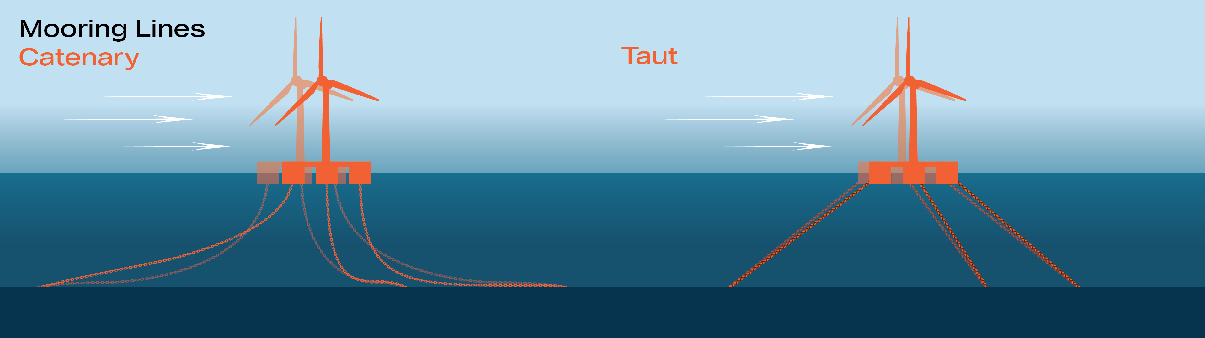 CRASH COURSE Floating Offshore Wind, a blog series (PART 3) WFOGlobal